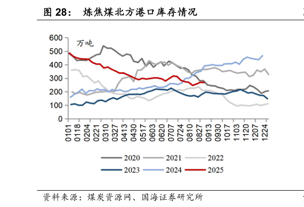 各位网友请教一下炼焦煤北方港口库存情况