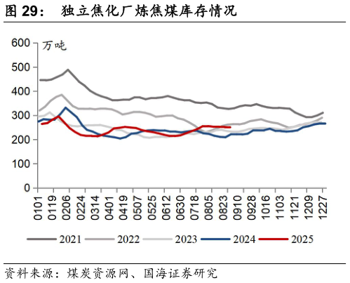 请问一下独立焦化厂炼焦煤库存情况
