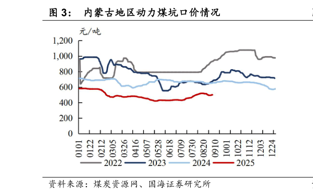 如何了解内蒙古地区动力煤坑口价情况