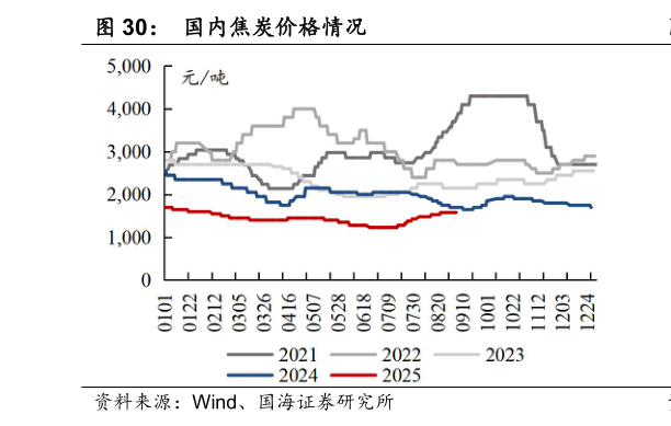 一起讨论下国内焦炭价格情况
