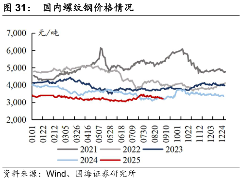 怎样理解国内螺纹钢价格情况