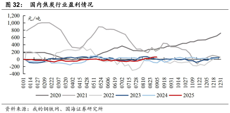 请问一下国内焦炭行业盈利情况