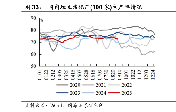 请问一下国内独立焦化厂100 家生产率情况
