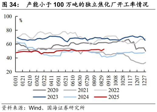 谁知道产能小于 100 万吨的独立焦化厂开工率情况