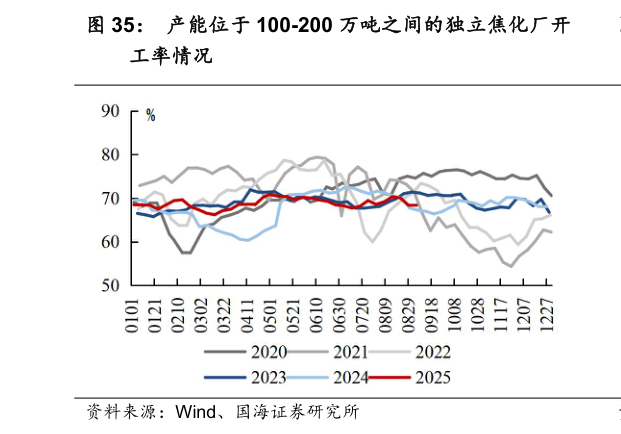 一起讨论下产能位于 100-200 万吨之间的独立焦化厂开