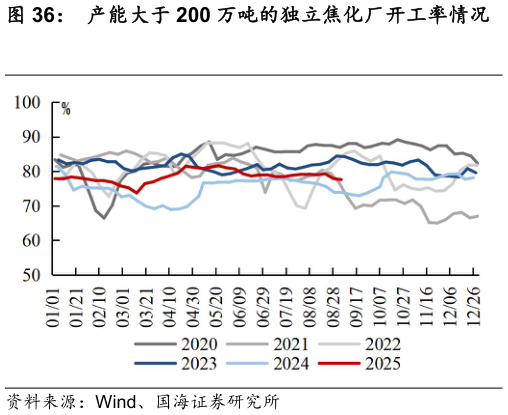 想关注一下产能大于 200 万吨的独立焦化厂开工率情况