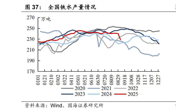 一起讨论下全国铁水产量情况