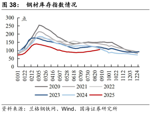 一起讨论下钢材库存指数情况