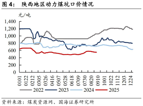 一起讨论下陕西地区动力煤坑口价情况