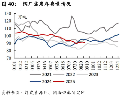 咨询大家钢厂焦炭库存量情况