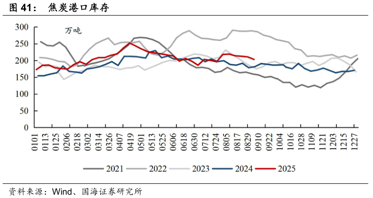 如何看待焦炭港口库存