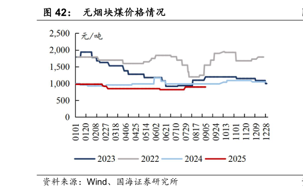 如何看待无烟块煤价格情况