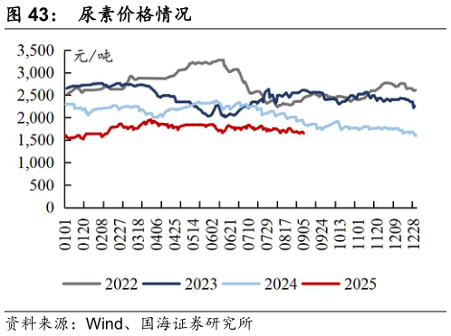 如何了解尿素价格情况