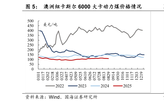 如何解释澳洲纽卡斯尔 6000 大卡动力煤价格情况