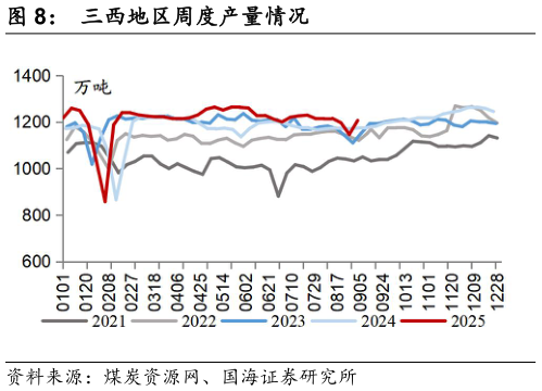 想问下各位网友三西地区周度产量情况
