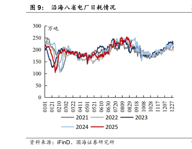 你知道沿海八省电厂日耗情况