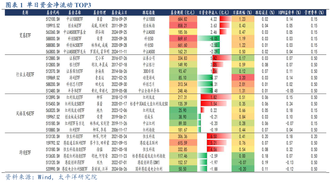 谁能回答单日资金净流动 TOP3?