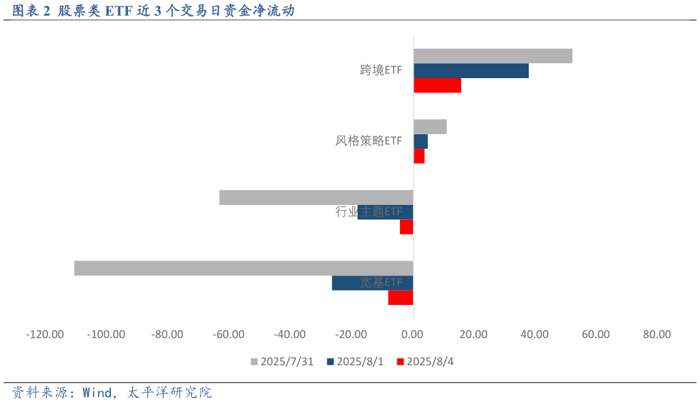谁能回答股票类 ETF 近 3 个交易日资金净流动?