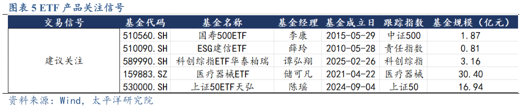 咨询大家ETF 产品关注信号?