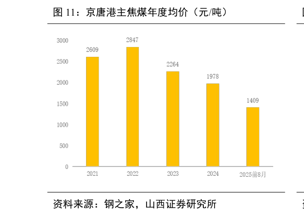 谁能回答京唐港主焦煤年度均价（元吨）