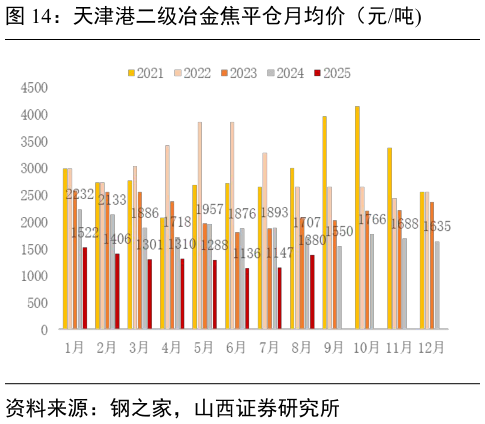 各位网友请教一下天津港二级冶金焦平仓月均价（元吨