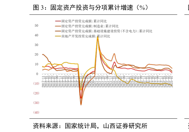 各位网友请教一下固定资产投资与分项累计增速（%）