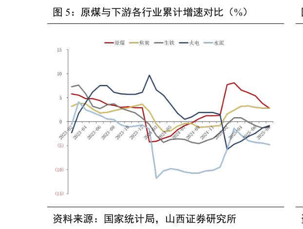 如何才能原煤与下游各行业累计增速对比（%）