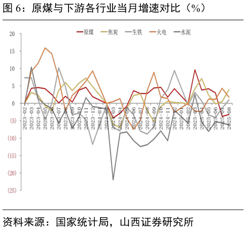 如何看待原煤与下游各行业当月增速对比（%）