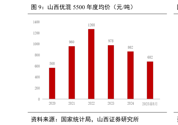咨询下各位山西优混 5500 年度均价（元吨）