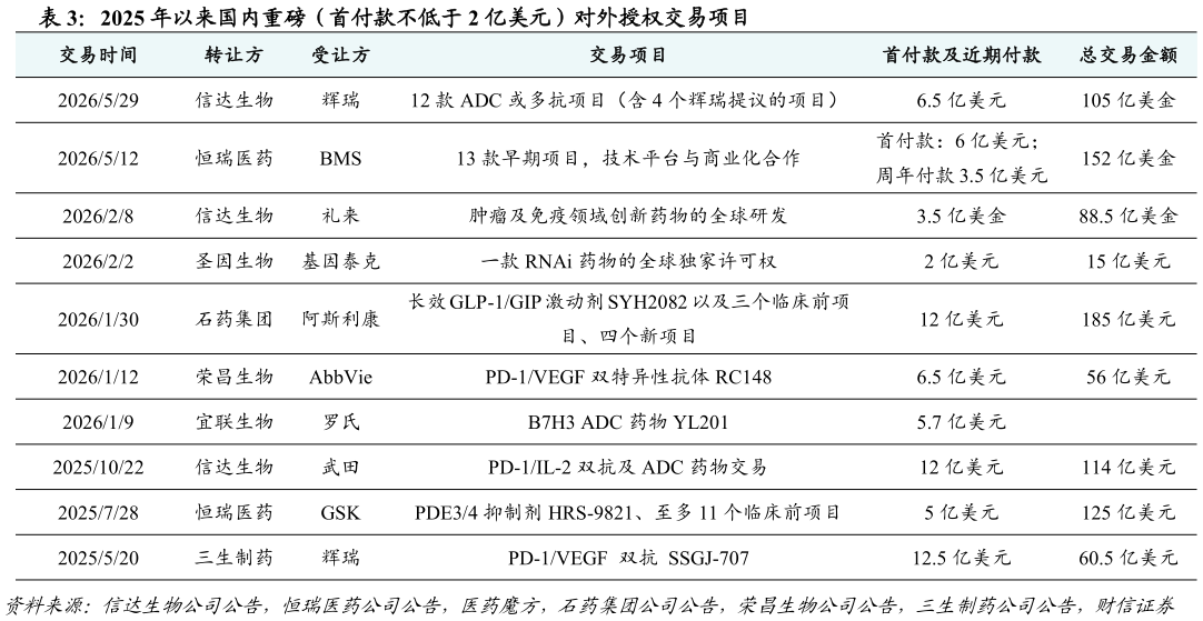 想问下各位网友2025 年以来国内重磅（首付款不低于 2 亿美元）对外授权交易项目