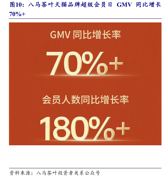 如何才能八马茶叶天猫品牌超级会员日 GMV 同比增长