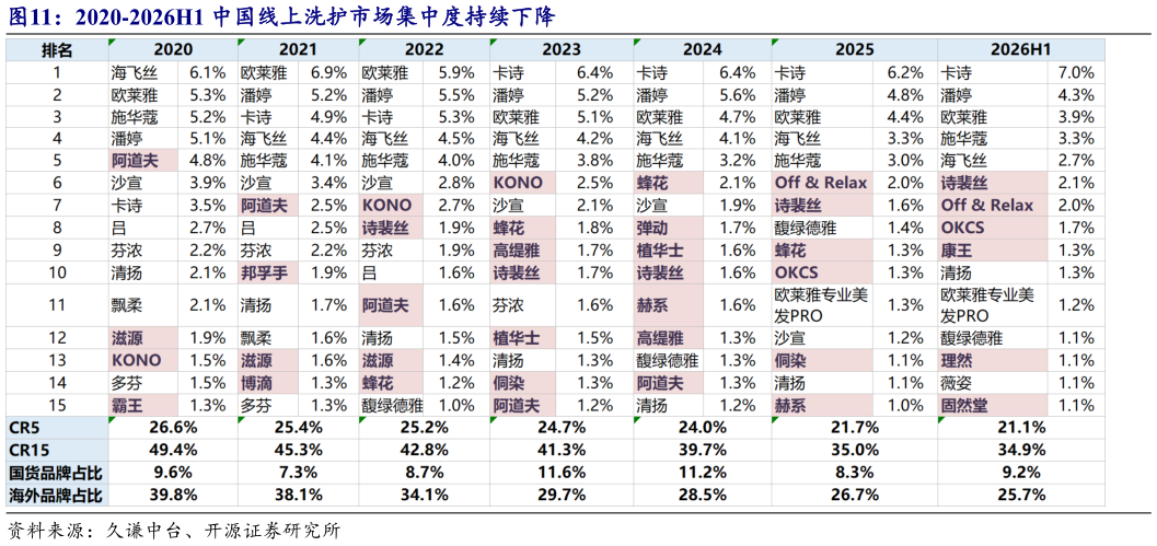 咨询大家2020-2026H1 中国线上洗护市场集中度持续下降