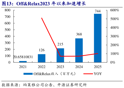 我想了解一下OffRelax2023 年以来加速增长