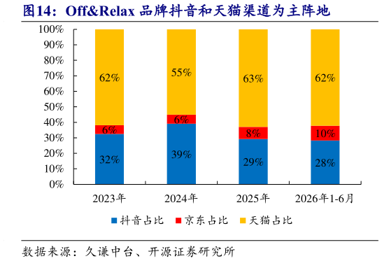 各位网友请教一下OffRelax 品牌抖音和天猫渠道为主阵地