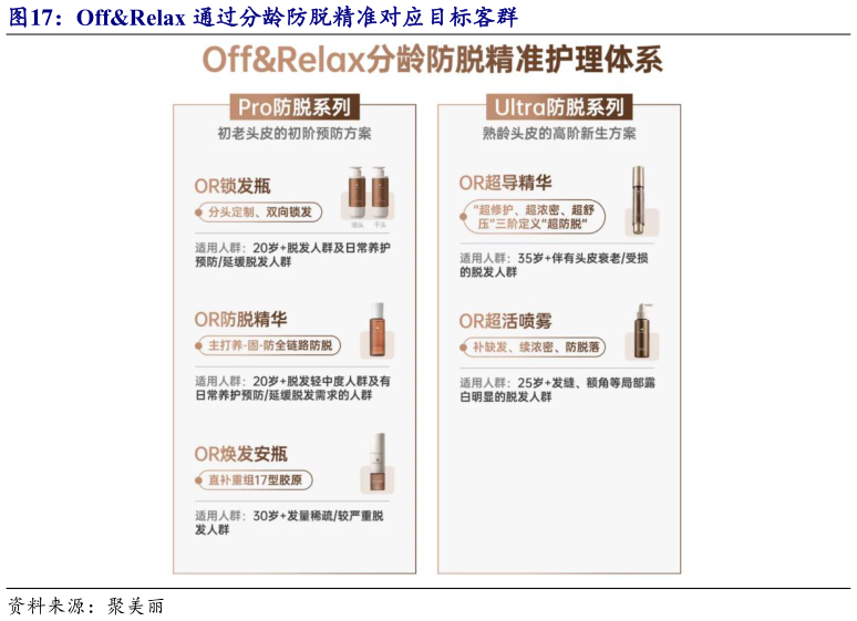 咨询大家OffRelax 通过分龄防脱精准对应目标客群