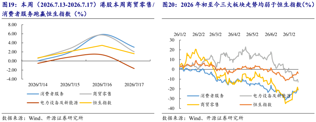 如何了解2026 年初至今三大板块走势均弱于恒生指数（%）
