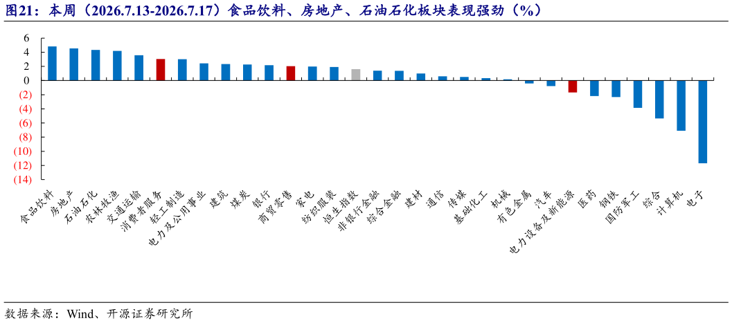 我想了解一下本周（2026.7.13-2026.7.17）食品饮料、房地产、石油石化板块表现强劲（%）