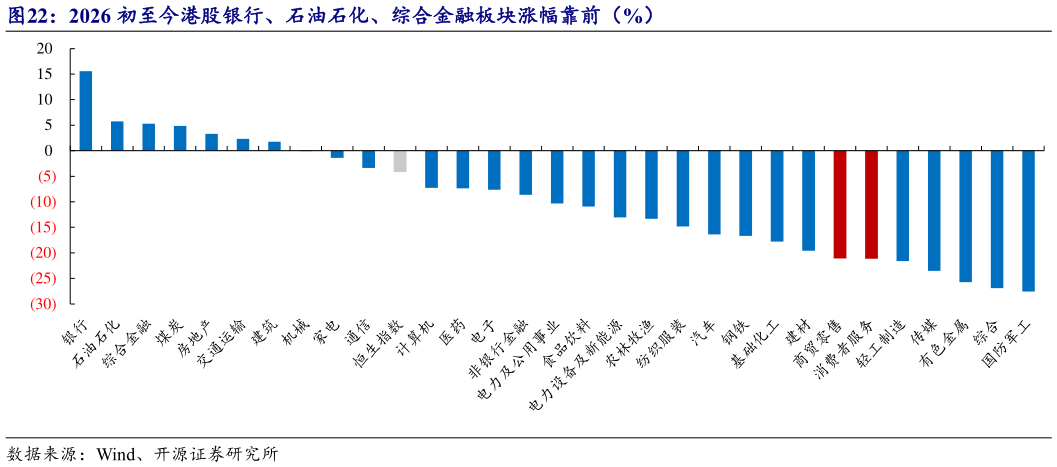 谁知道2026 初至今港股银行、石油石化、综合金融板块涨幅靠前（%）