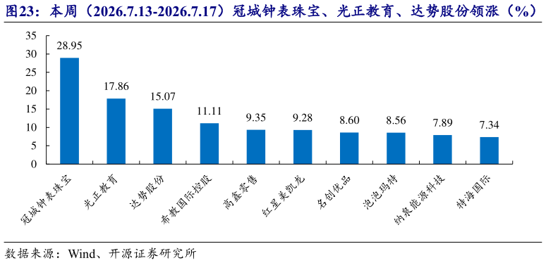 想问下各位网友本周（2026.7.13-2026.7.17）冠城钟表珠宝、光正教育、达势股份领涨（%）
