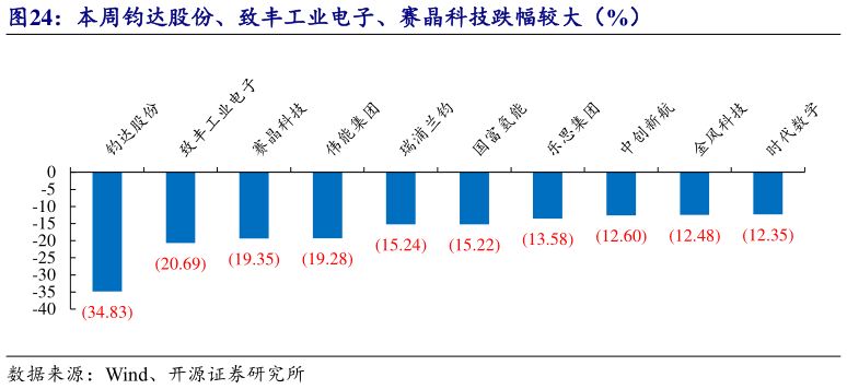 咨询大家本周钧达股份、致丰工业电子、赛晶科技跌幅较大（%）