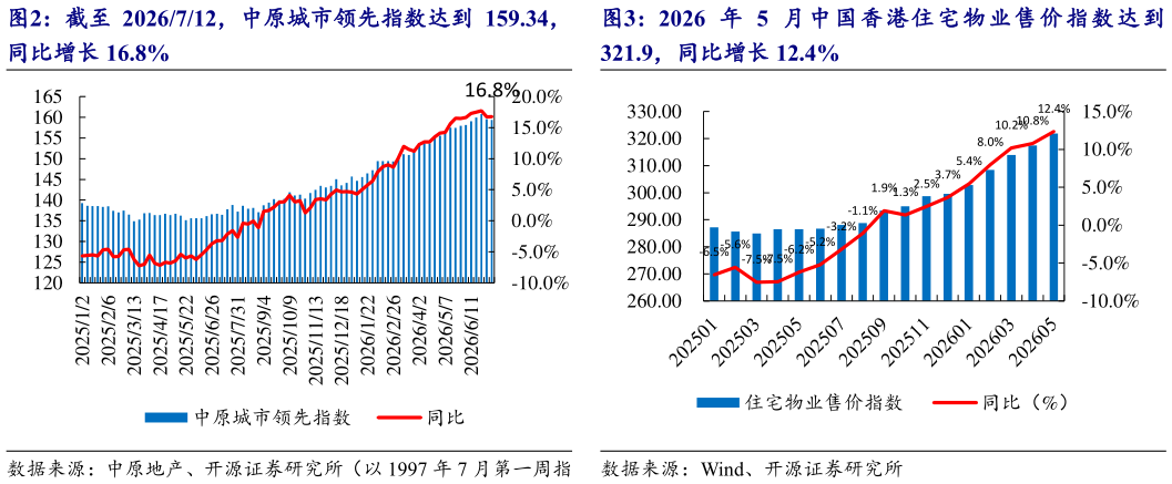 咨询大家截至 2026712，中原城市领先指数达到 159.34， 2026 年 5 月 中 国 香港住 宅 物 业售 价 指 数达 到