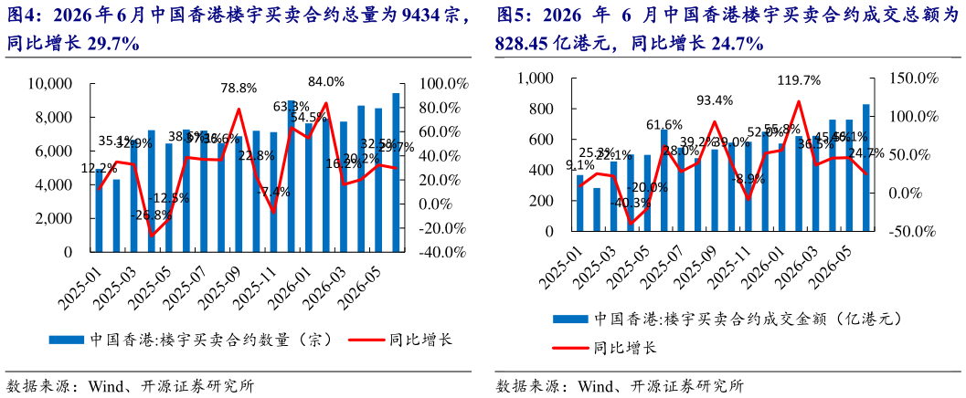 想问下各位网友2026 年 6 月中国香港楼宇买卖合约总量为 9434 宗， 2026 年 6 月中国香港楼宇买卖合约成交总额为