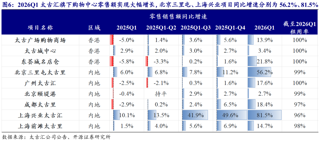 咨询下各位2026Q1 太古汇旗下购物中心零售额实现大幅增长，北京三里屯、上海兴业项目同比增速分别为 56.2%、81.5%