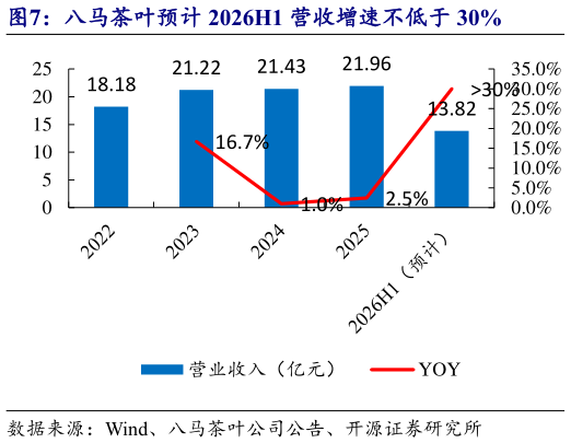如何解释八马茶叶预计 2026H1 营收增速不低于 30%