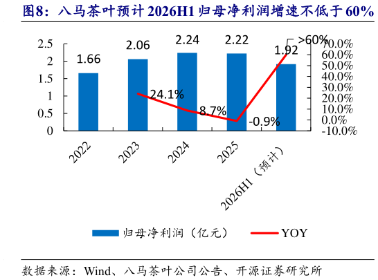 一起讨论下八马茶叶预计 2026H1 归母净利润增速不低于 60%