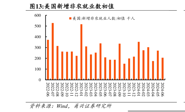 谁知道美国新增非农就业数初值