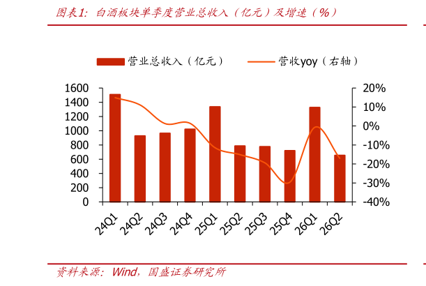 咨询下各位白酒板块单季度营业总收入（亿元）及增速（%）