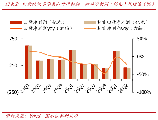 怎样理解白酒板块单季度归母净利润、扣非净利润（亿元）及增速（%）