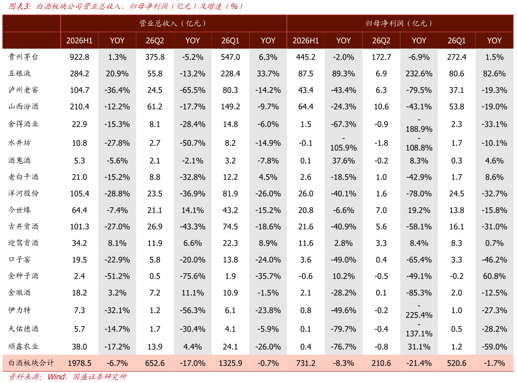 一起讨论下白酒板块公司营业总收入、归母净利润（亿元）及增速（%）