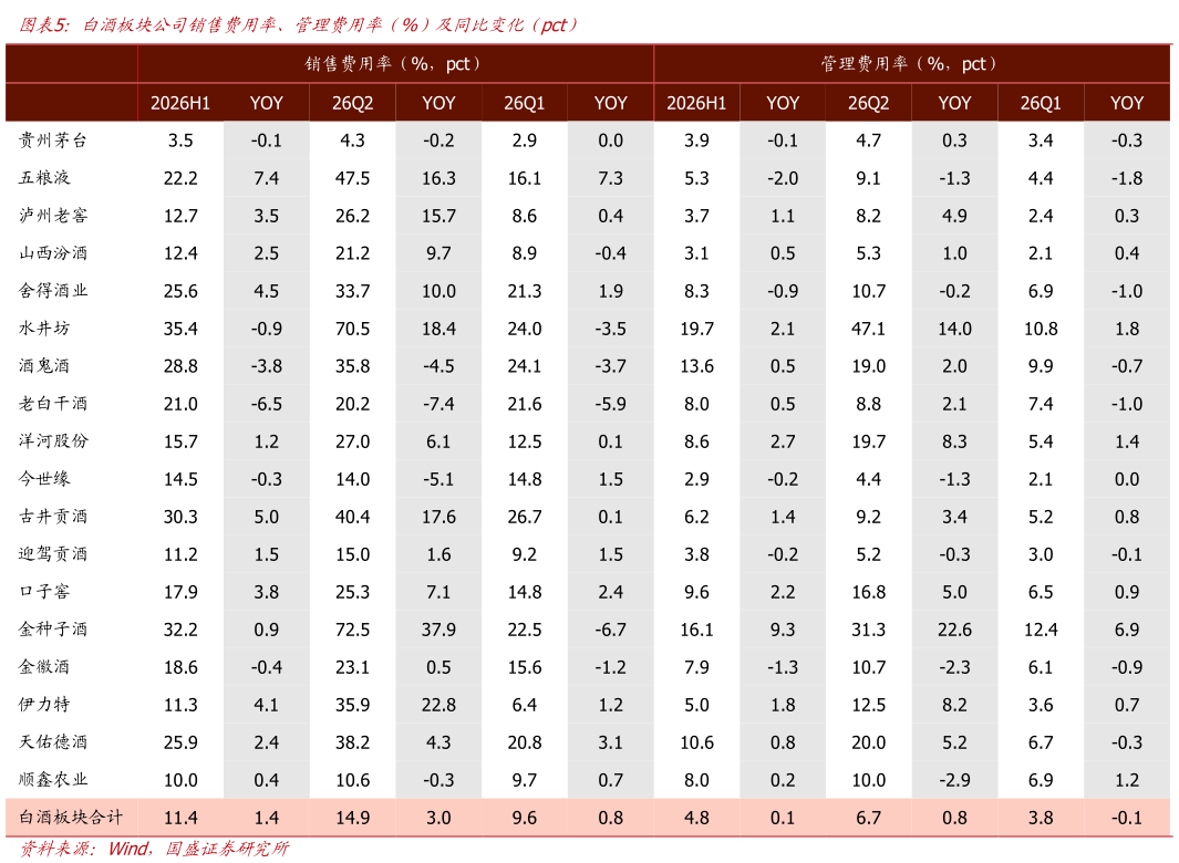 如何了解白酒板块公司销售费用率、管理费用率（%）及同比变化（pct）